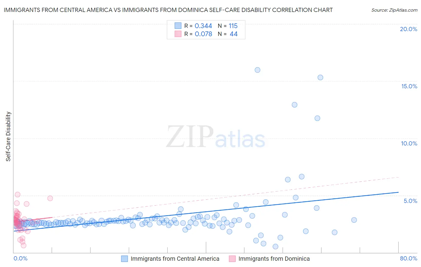 Immigrants from Central America vs Immigrants from Dominica Self-Care Disability