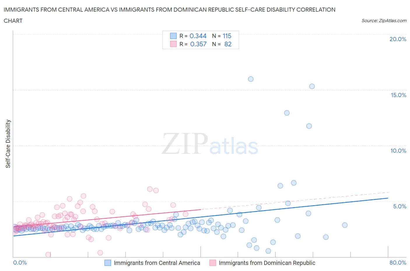 Immigrants from Central America vs Immigrants from Dominican Republic Self-Care Disability
