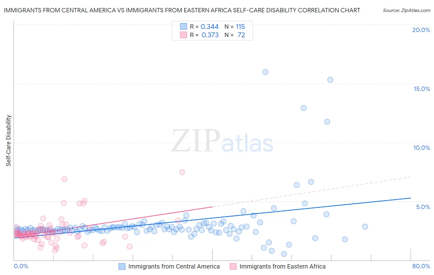 Immigrants from Central America vs Immigrants from Eastern Africa Self-Care Disability