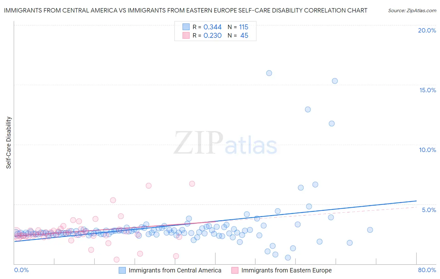 Immigrants from Central America vs Immigrants from Eastern Europe Self-Care Disability