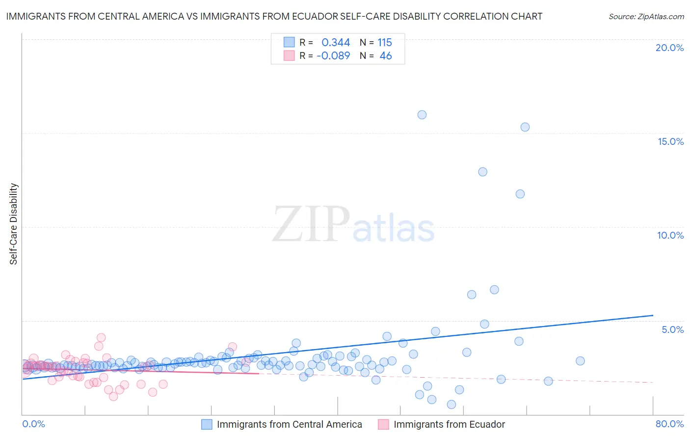 Immigrants from Central America vs Immigrants from Ecuador Self-Care Disability