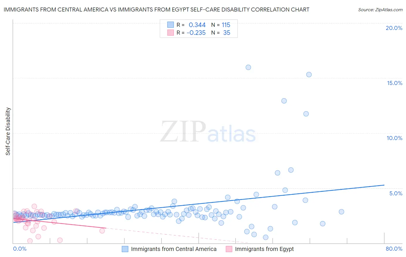 Immigrants from Central America vs Immigrants from Egypt Self-Care Disability