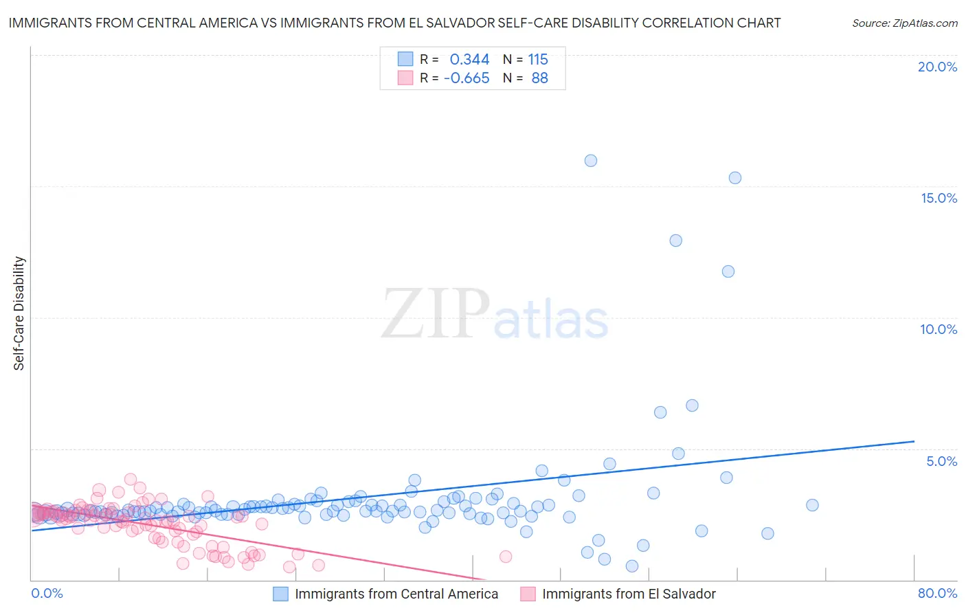 Immigrants from Central America vs Immigrants from El Salvador Self-Care Disability