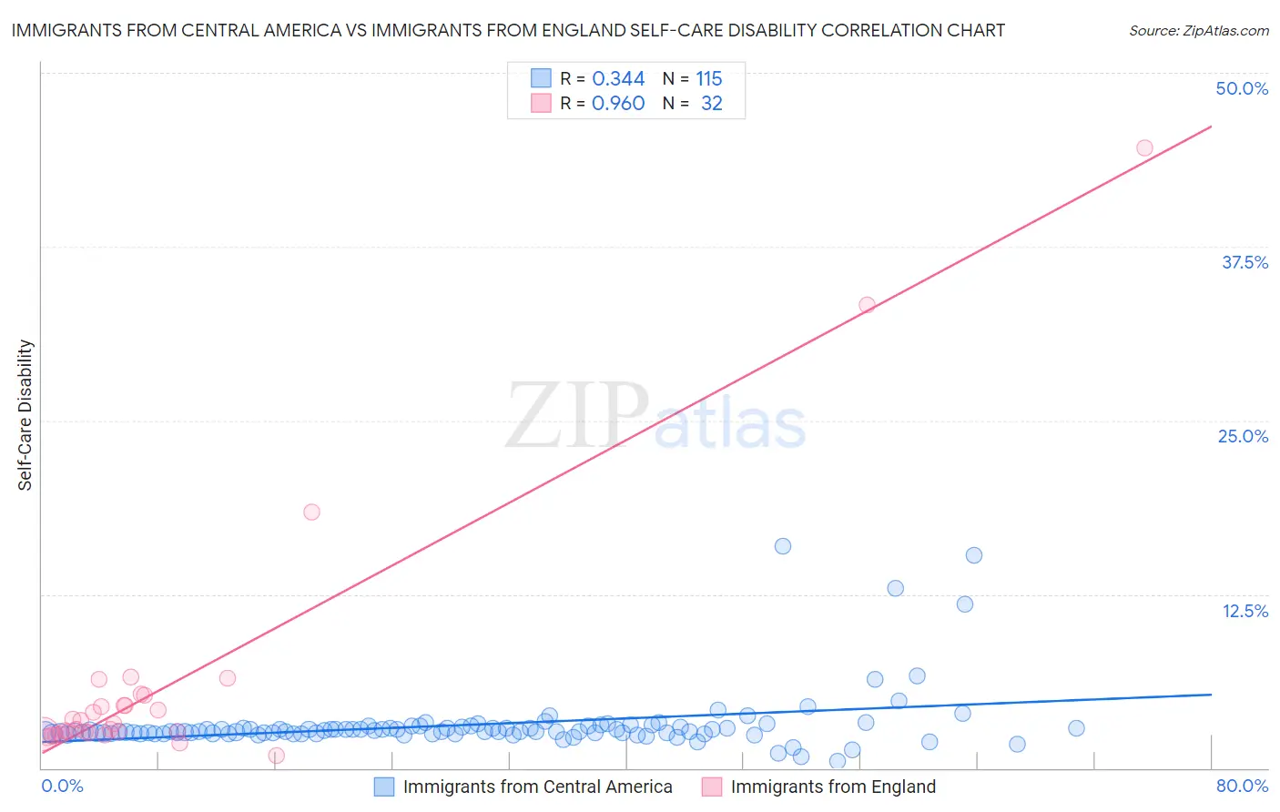 Immigrants from Central America vs Immigrants from England Self-Care Disability