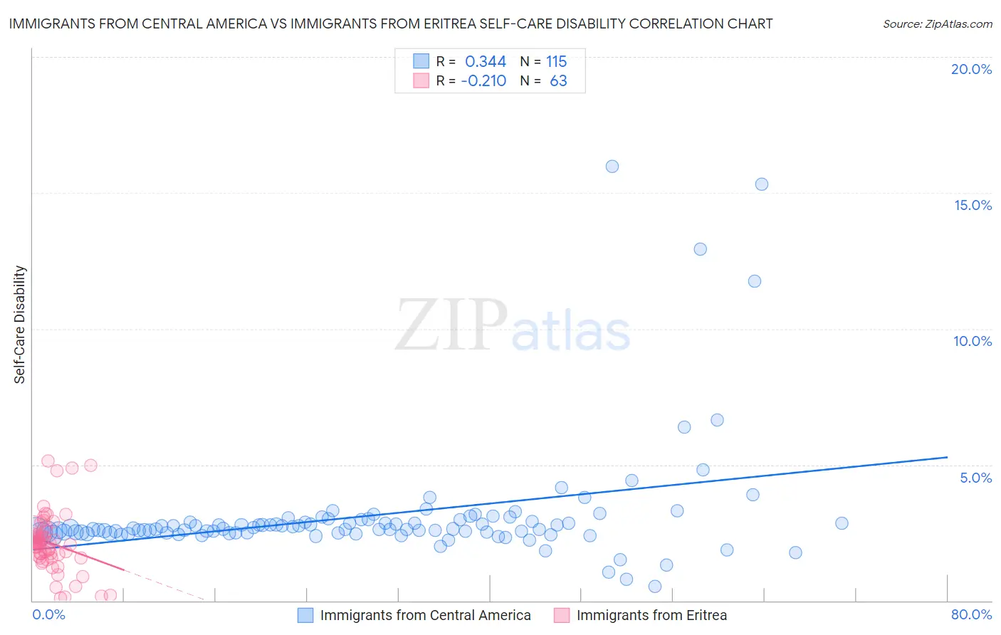 Immigrants from Central America vs Immigrants from Eritrea Self-Care Disability