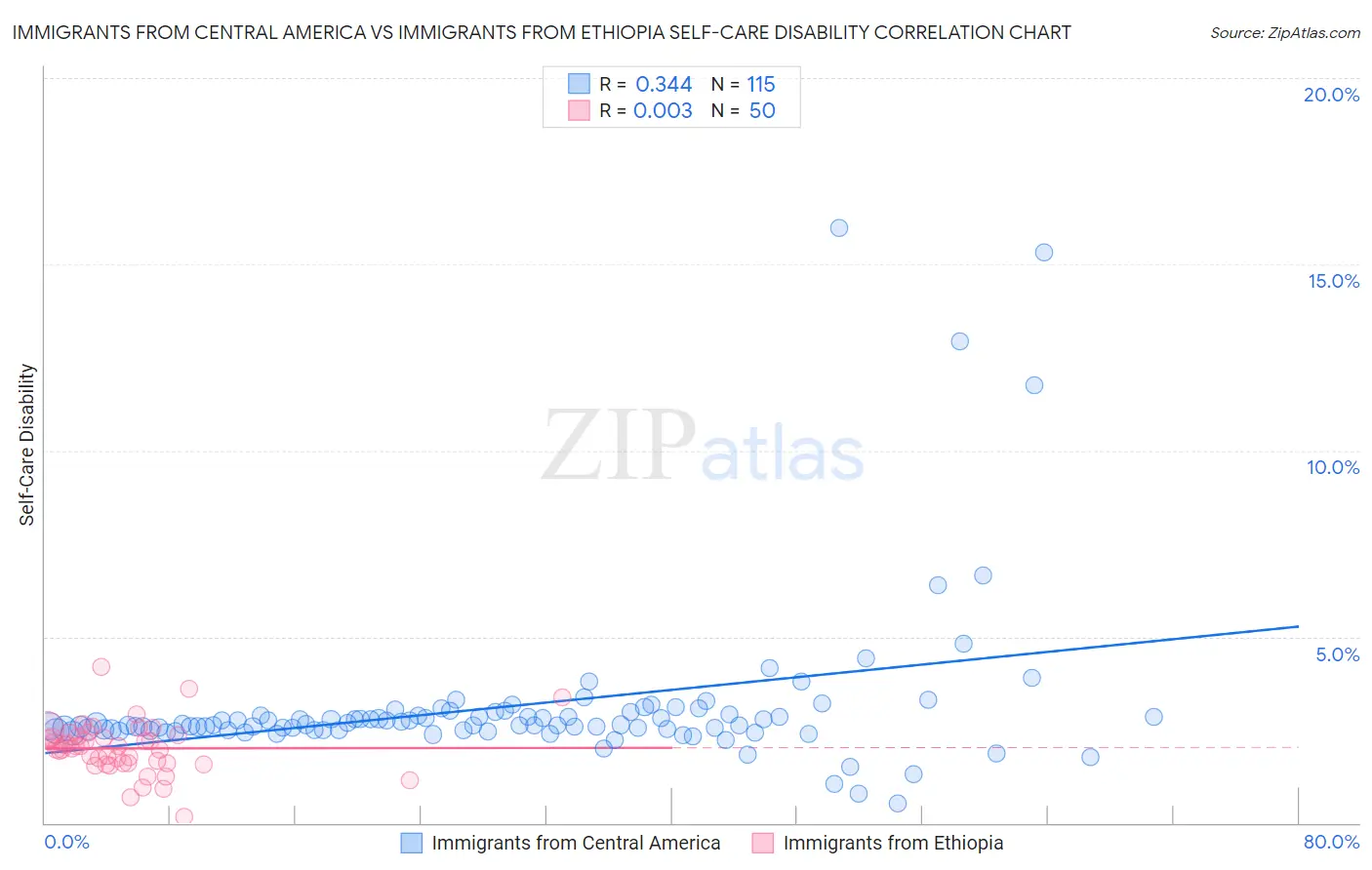 Immigrants from Central America vs Immigrants from Ethiopia Self-Care Disability