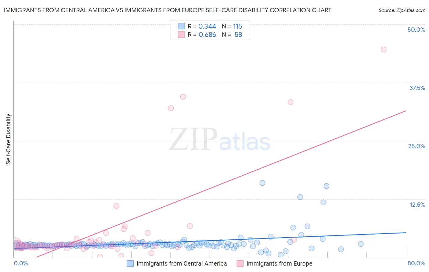 Immigrants from Central America vs Immigrants from Europe Self-Care Disability