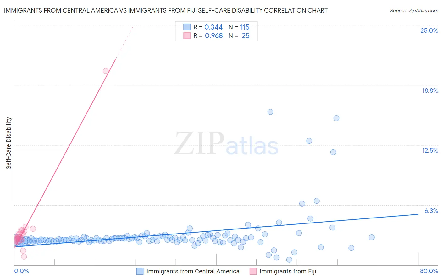 Immigrants from Central America vs Immigrants from Fiji Self-Care Disability