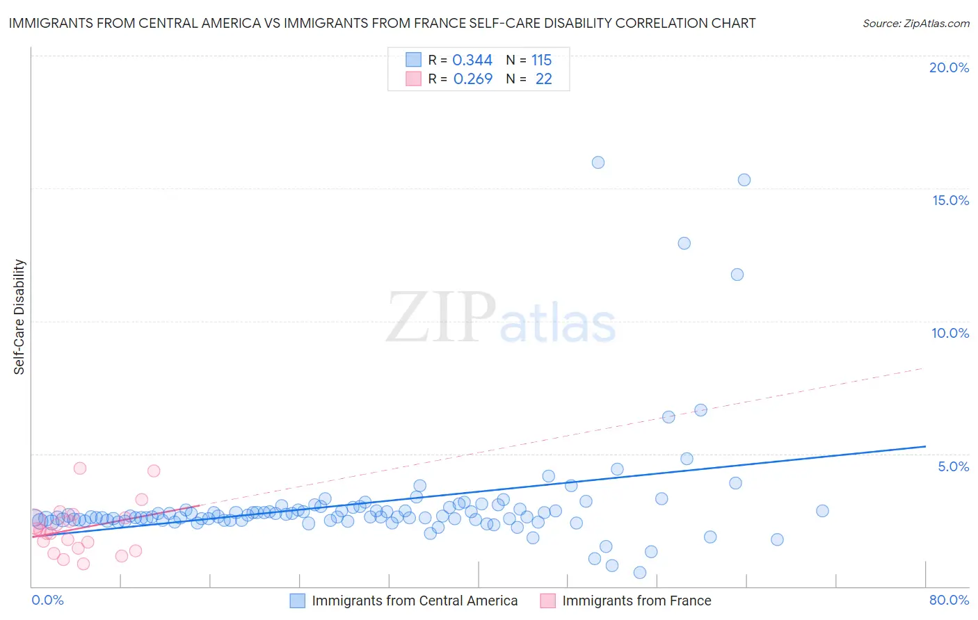 Immigrants from Central America vs Immigrants from France Self-Care Disability