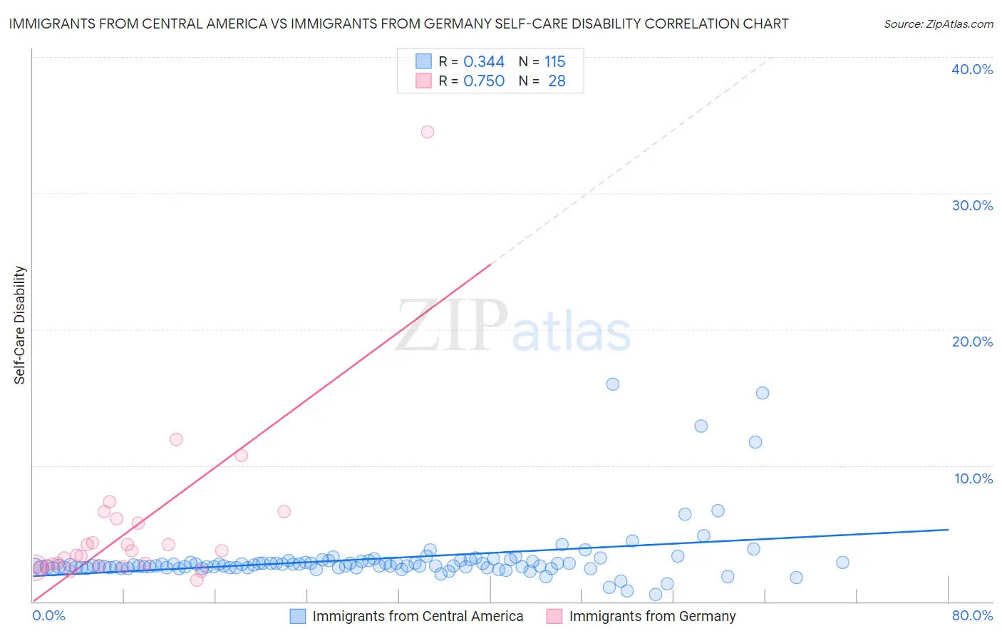 Immigrants from Central America vs Immigrants from Germany Self-Care Disability