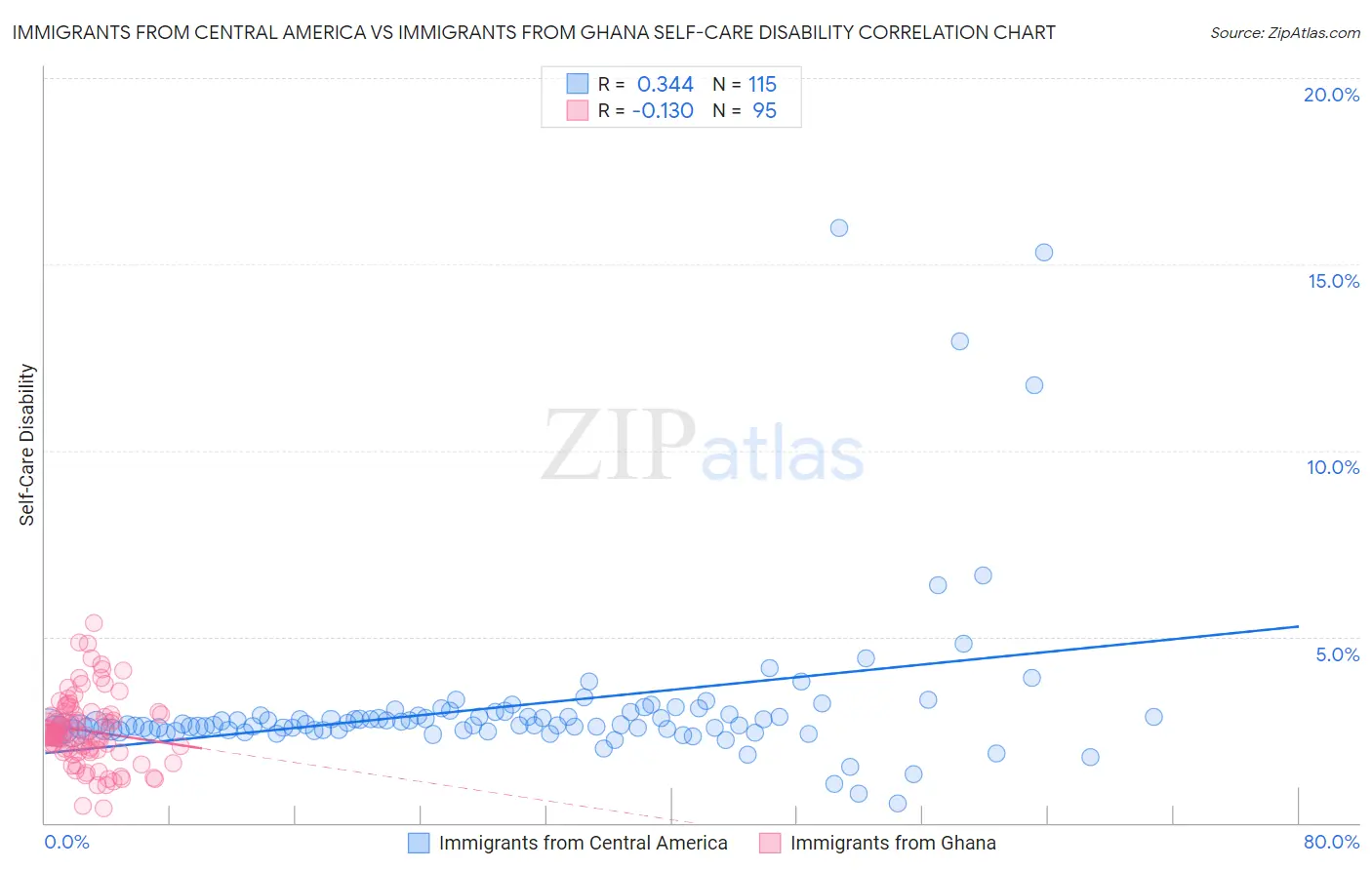 Immigrants from Central America vs Immigrants from Ghana Self-Care Disability