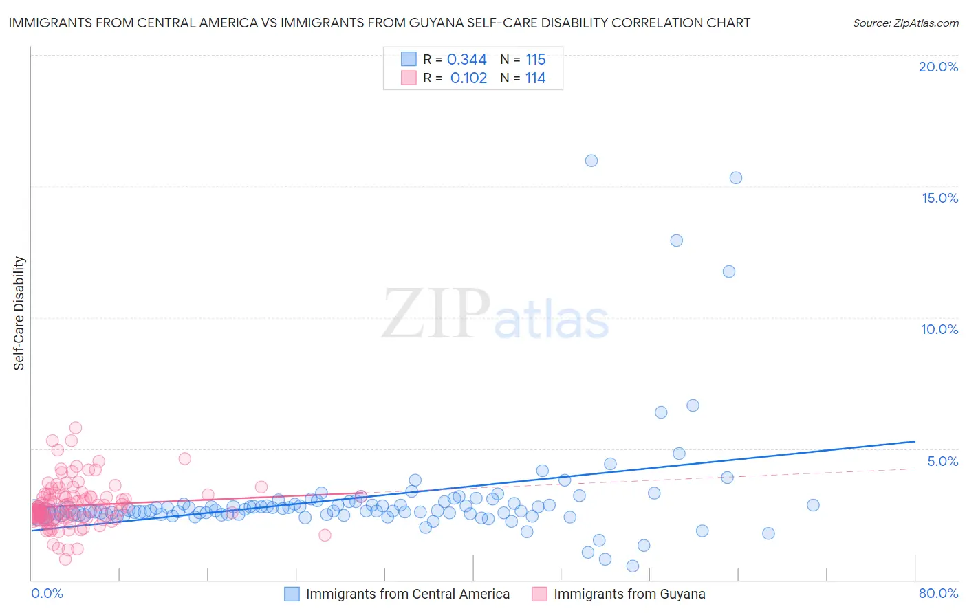 Immigrants from Central America vs Immigrants from Guyana Self-Care Disability