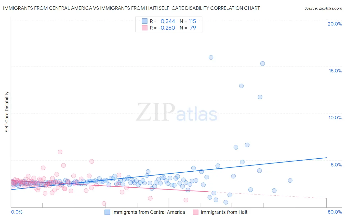 Immigrants from Central America vs Immigrants from Haiti Self-Care Disability