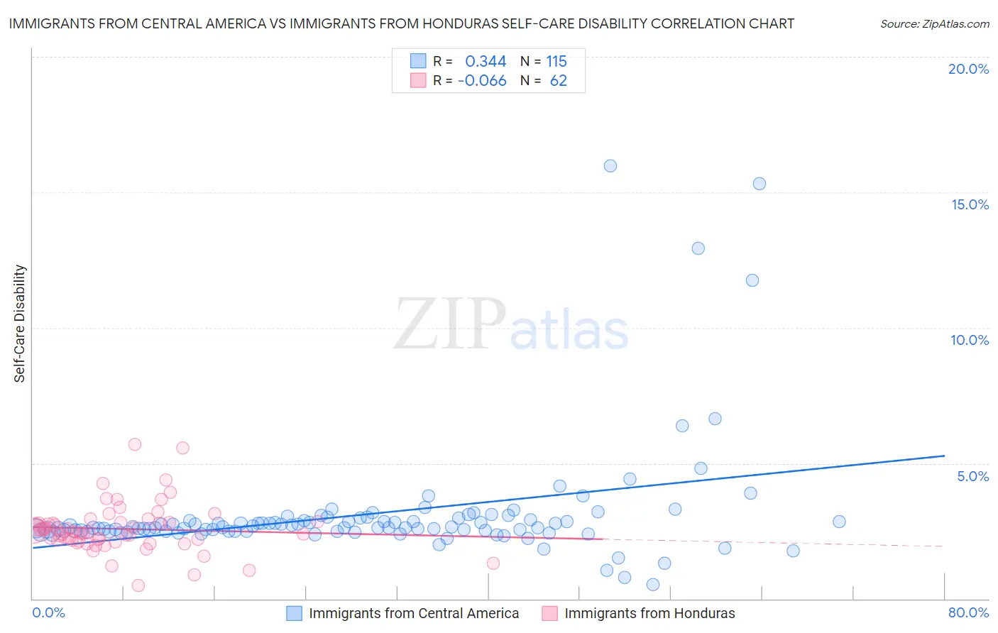Immigrants from Central America vs Immigrants from Honduras Self-Care Disability
