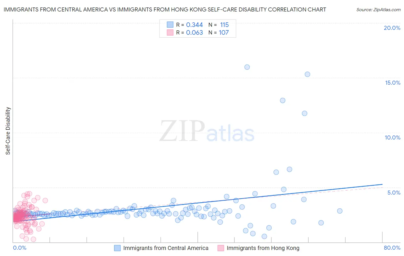 Immigrants from Central America vs Immigrants from Hong Kong Self-Care Disability