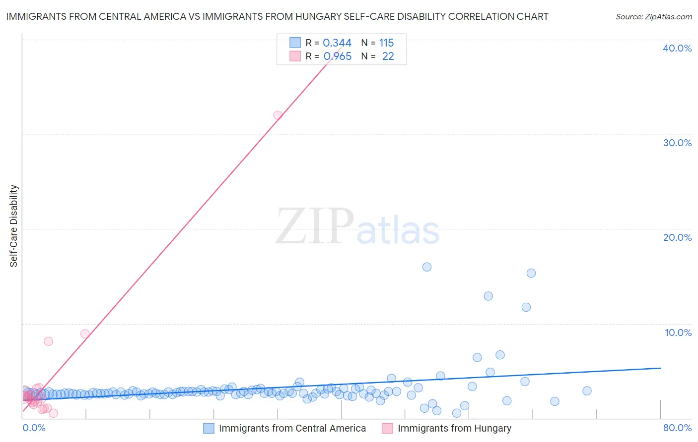 Immigrants from Central America vs Immigrants from Hungary Self-Care Disability