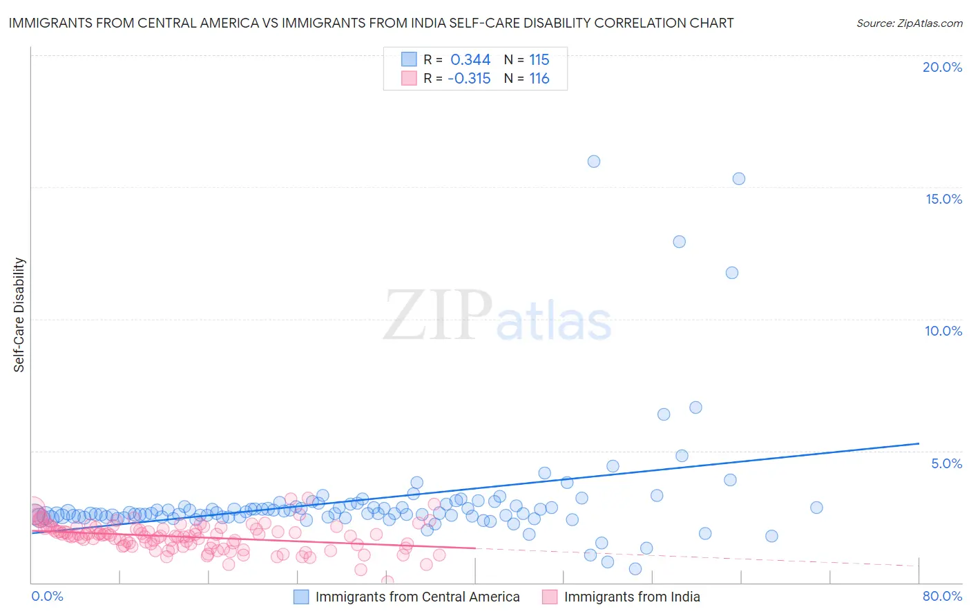 Immigrants from Central America vs Immigrants from India Self-Care Disability