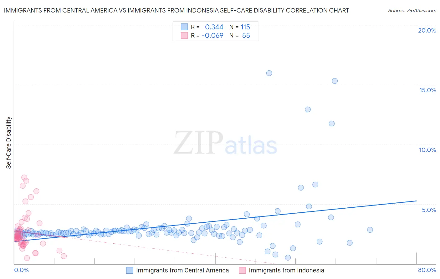 Immigrants from Central America vs Immigrants from Indonesia Self-Care Disability