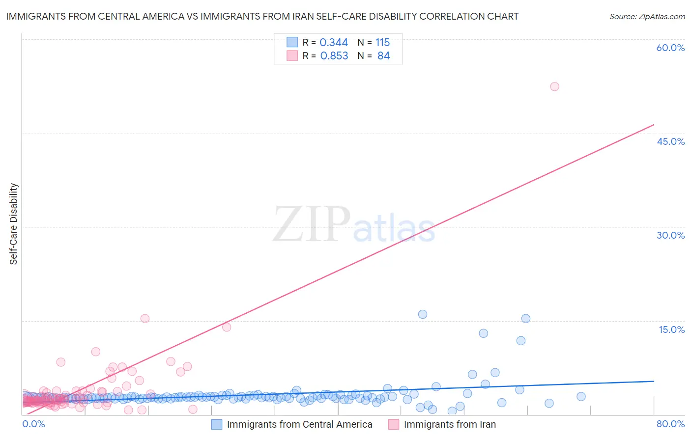 Immigrants from Central America vs Immigrants from Iran Self-Care Disability
