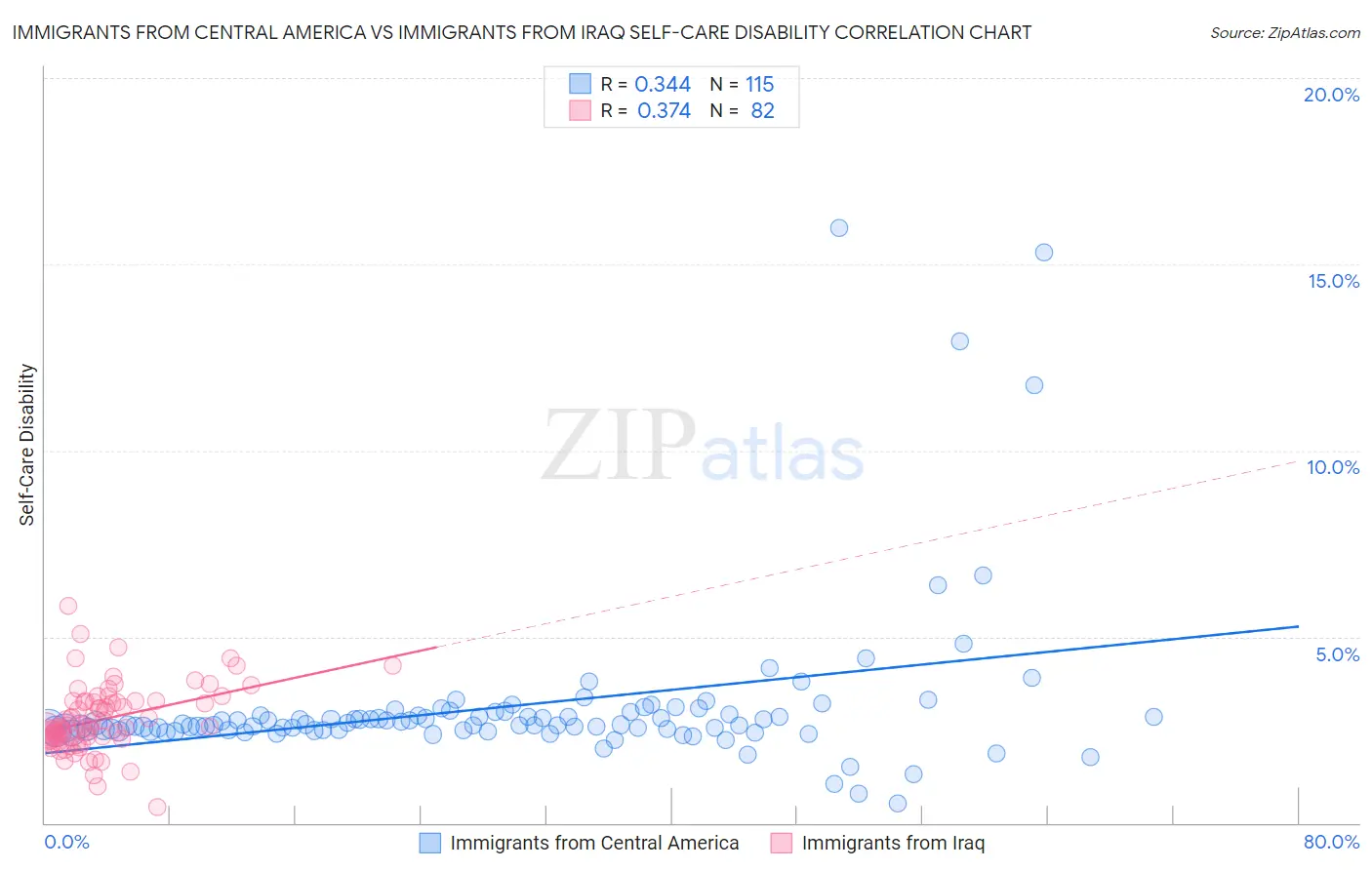 Immigrants from Central America vs Immigrants from Iraq Self-Care Disability
