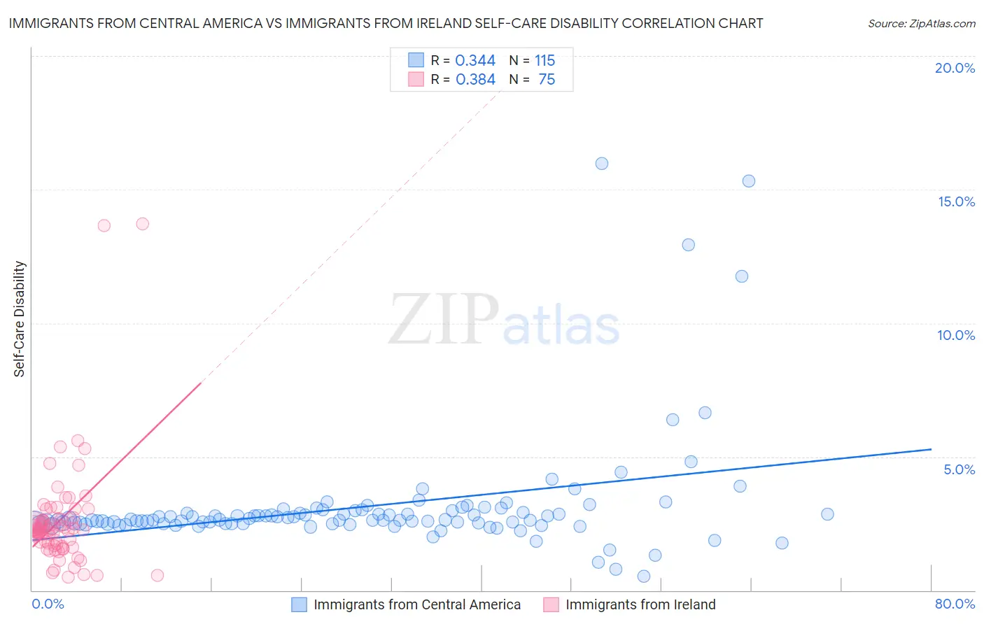 Immigrants from Central America vs Immigrants from Ireland Self-Care Disability