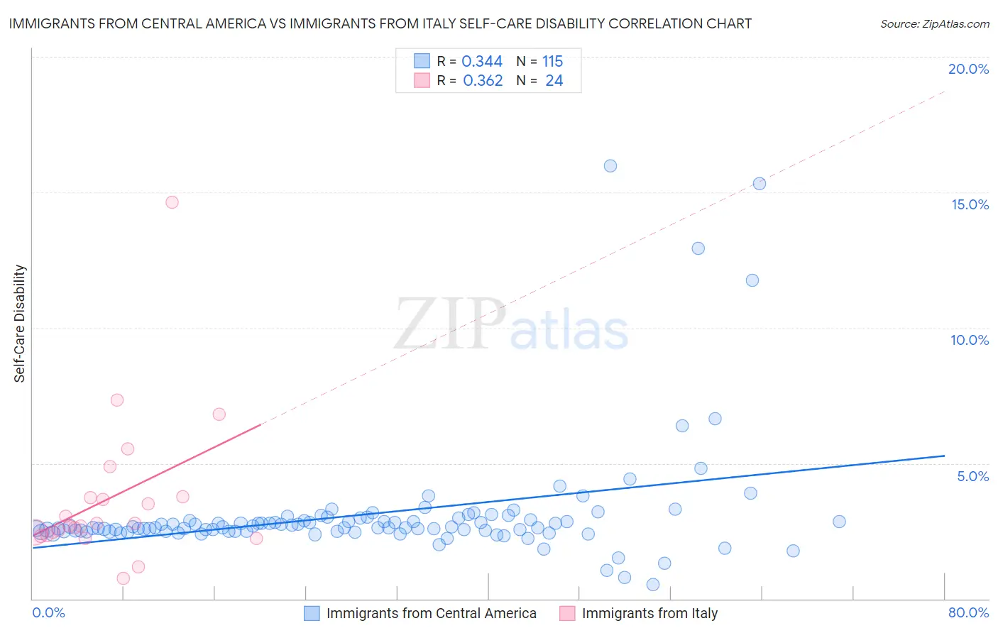 Immigrants from Central America vs Immigrants from Italy Self-Care Disability