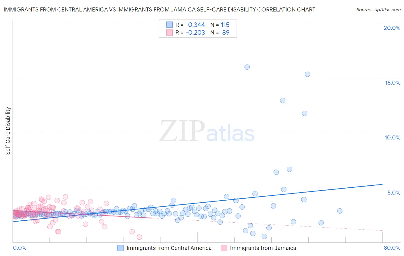 Immigrants from Central America vs Immigrants from Jamaica Self-Care Disability