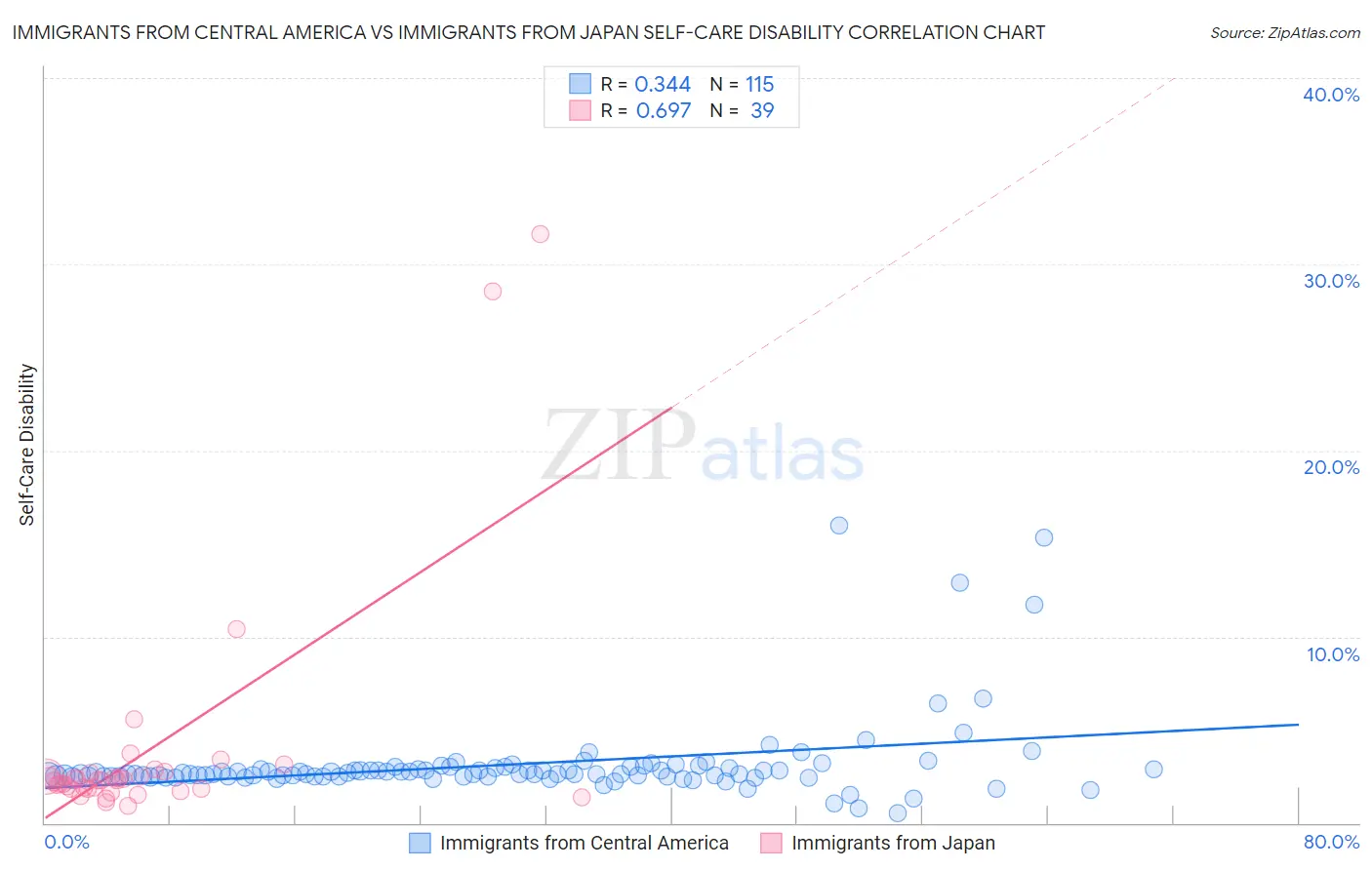 Immigrants from Central America vs Immigrants from Japan Self-Care Disability