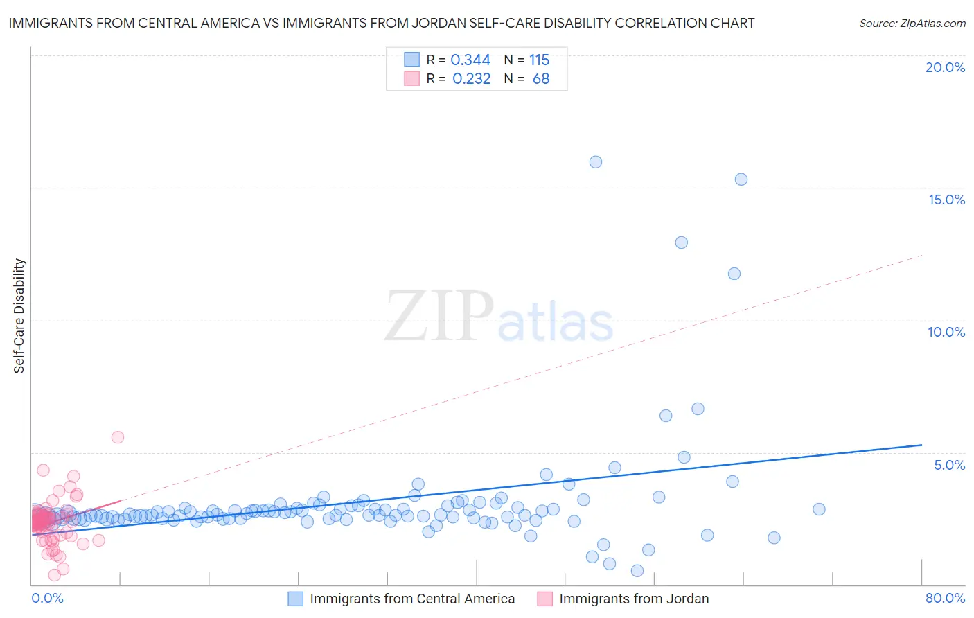 Immigrants from Central America vs Immigrants from Jordan Self-Care Disability