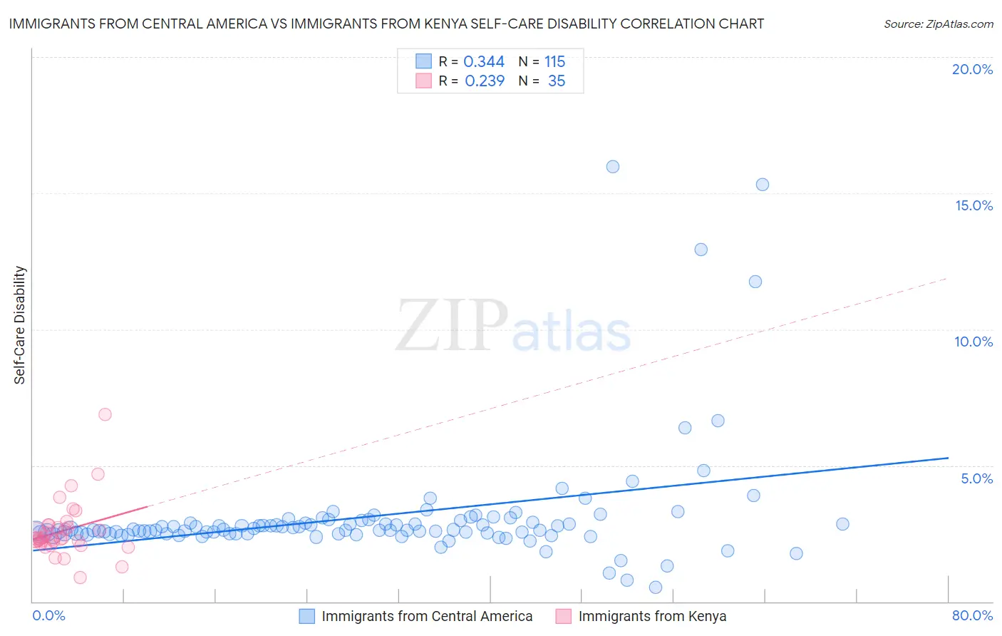 Immigrants from Central America vs Immigrants from Kenya Self-Care Disability