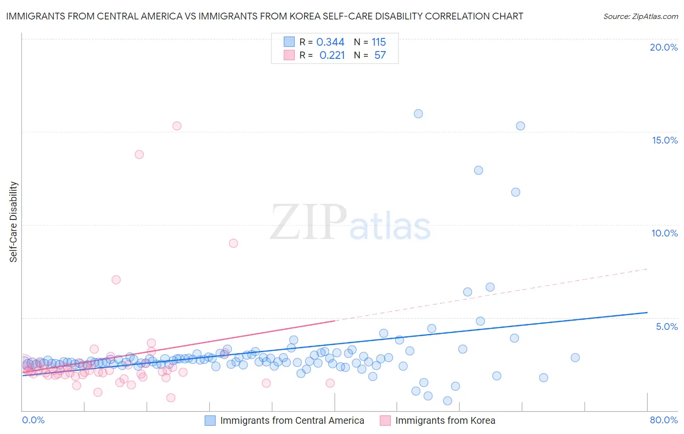 Immigrants from Central America vs Immigrants from Korea Self-Care Disability