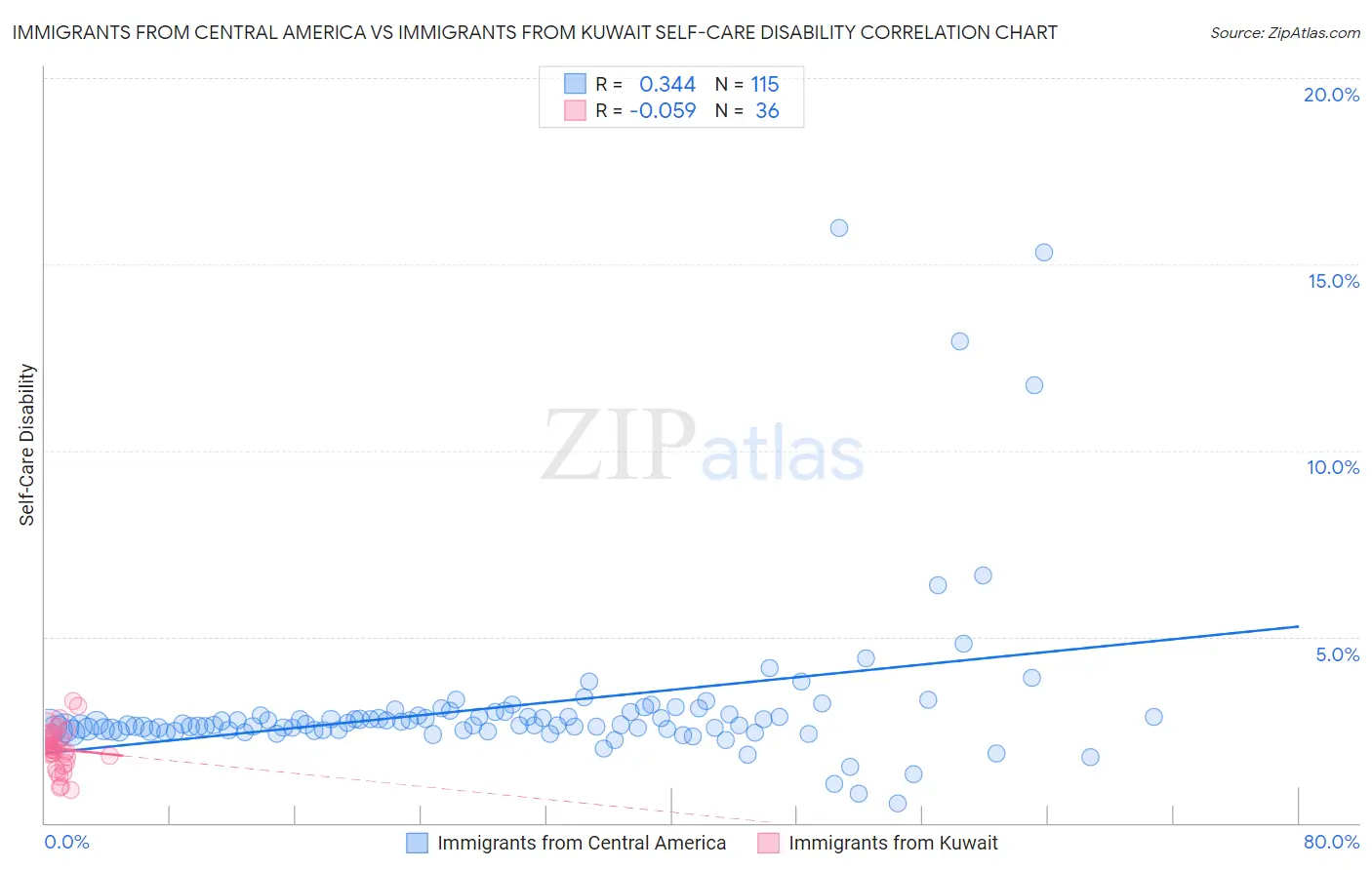 Immigrants from Central America vs Immigrants from Kuwait Self-Care Disability