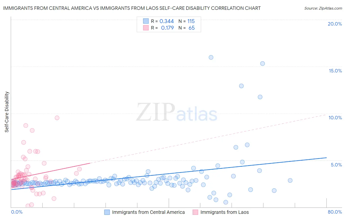 Immigrants from Central America vs Immigrants from Laos Self-Care Disability