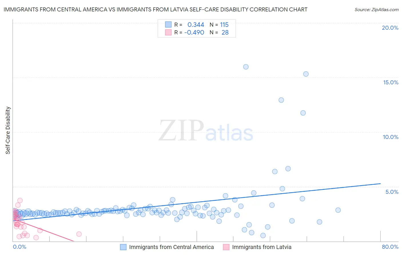 Immigrants from Central America vs Immigrants from Latvia Self-Care Disability