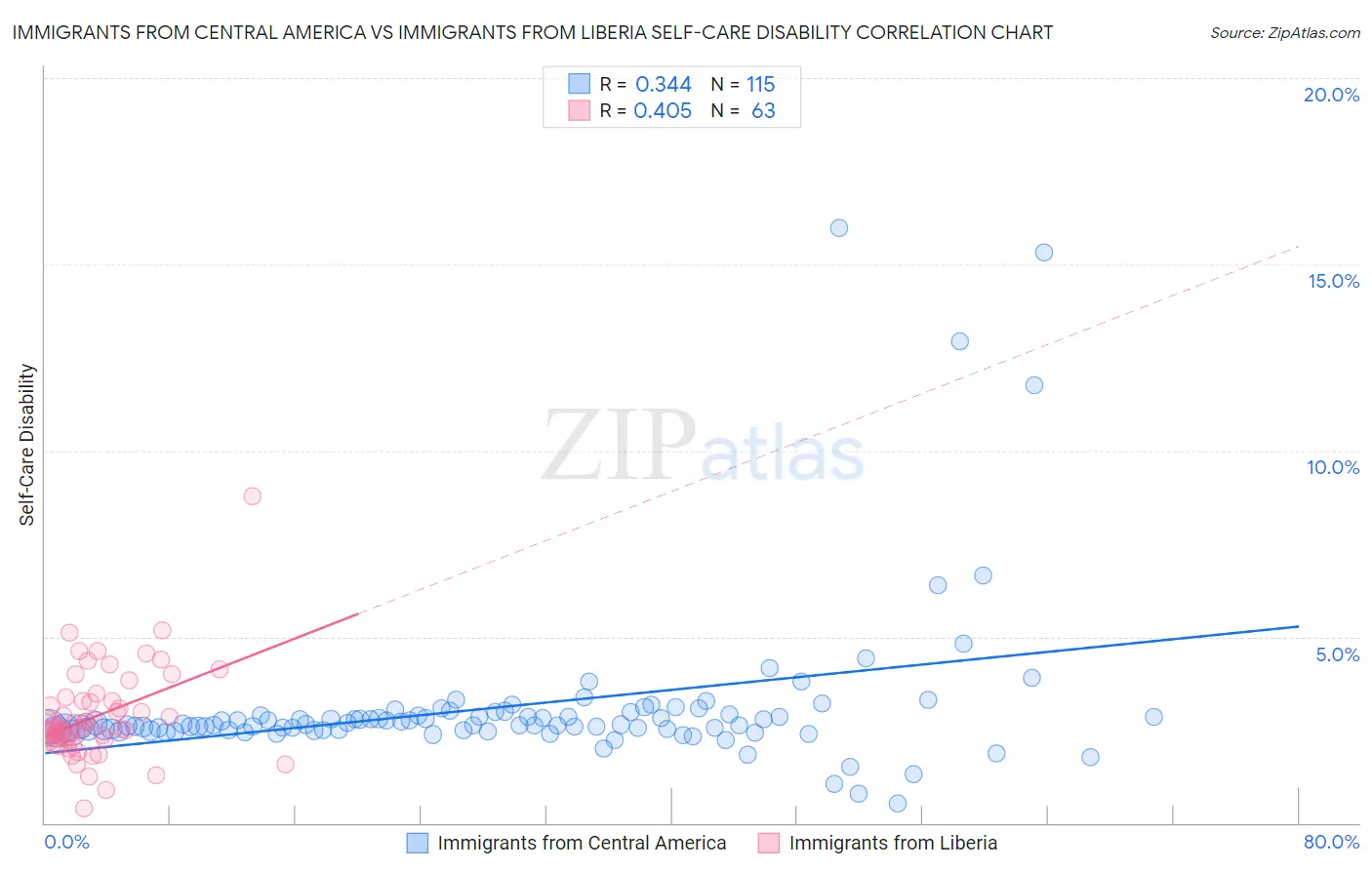 Immigrants from Central America vs Immigrants from Liberia Self-Care Disability
