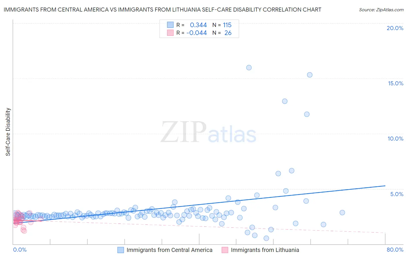 Immigrants from Central America vs Immigrants from Lithuania Self-Care Disability