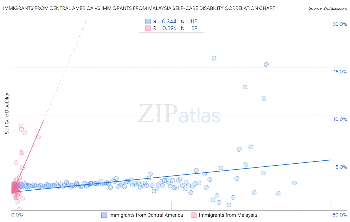 Immigrants from Central America vs Immigrants from Malaysia Self-Care Disability