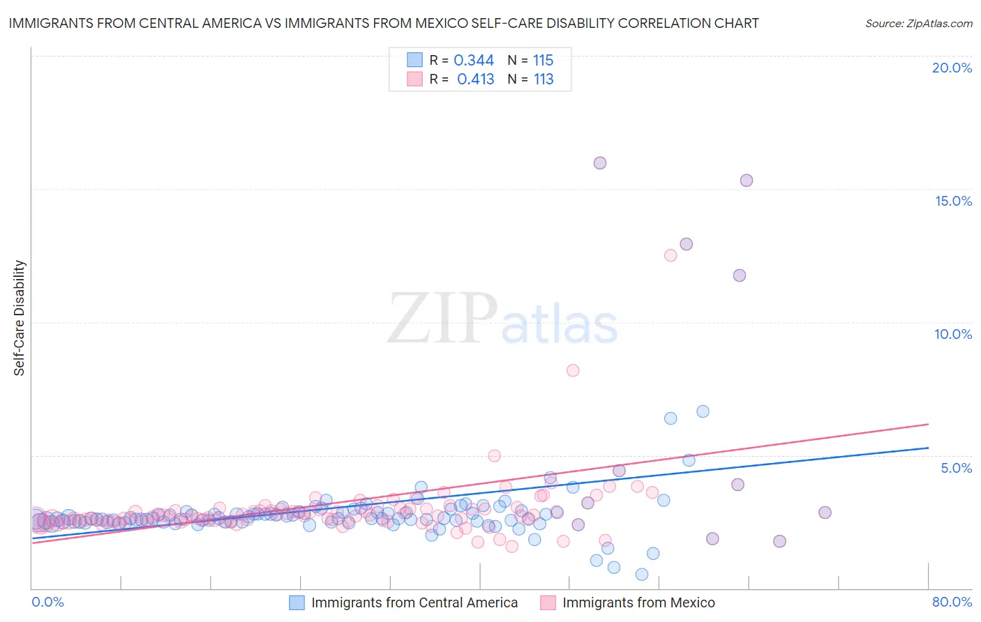 Immigrants from Central America vs Immigrants from Mexico Self-Care Disability