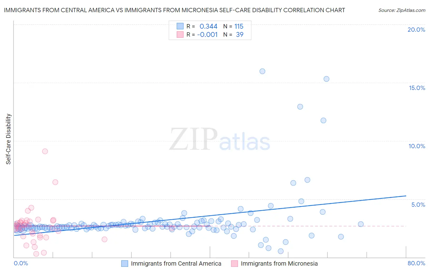 Immigrants from Central America vs Immigrants from Micronesia Self-Care Disability