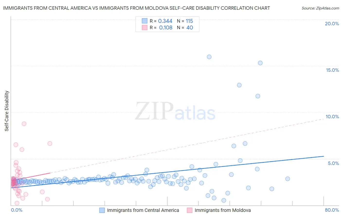 Immigrants from Central America vs Immigrants from Moldova Self-Care Disability