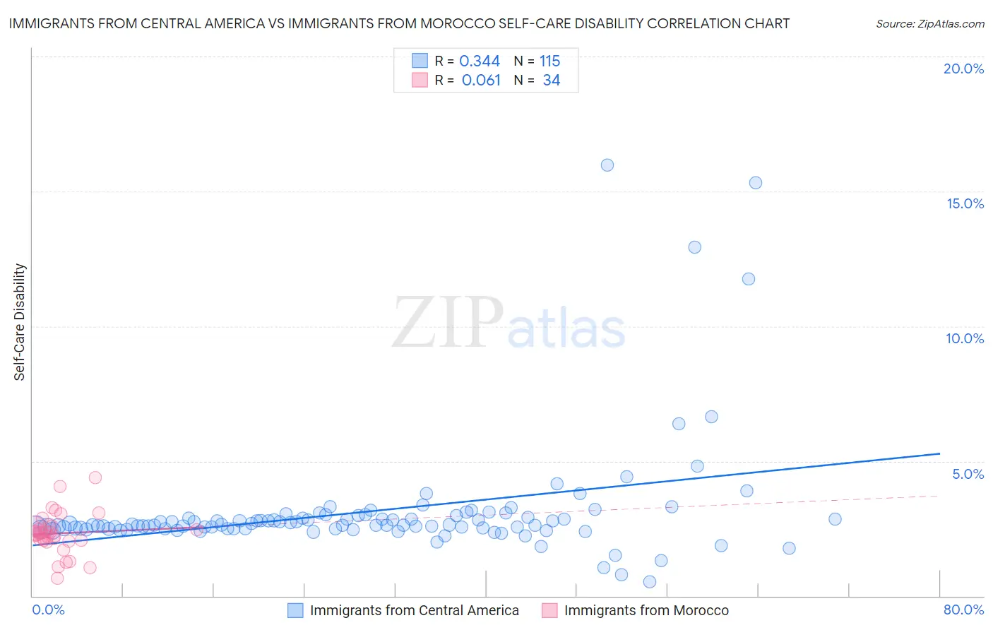 Immigrants from Central America vs Immigrants from Morocco Self-Care Disability