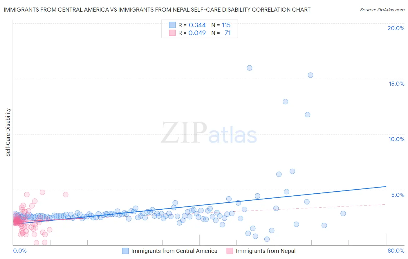 Immigrants from Central America vs Immigrants from Nepal Self-Care Disability