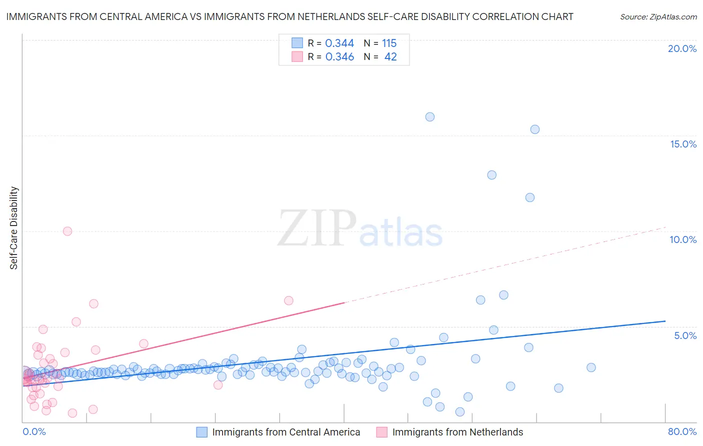 Immigrants from Central America vs Immigrants from Netherlands Self-Care Disability