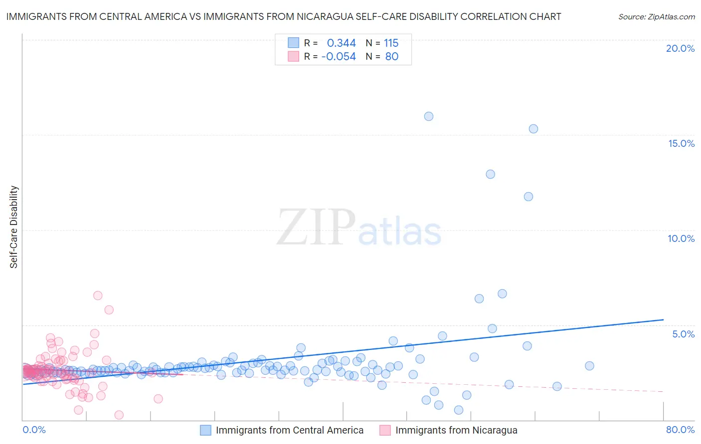 Immigrants from Central America vs Immigrants from Nicaragua Self-Care Disability