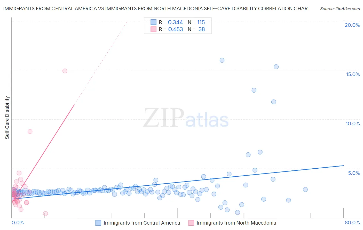 Immigrants from Central America vs Immigrants from North Macedonia Self-Care Disability