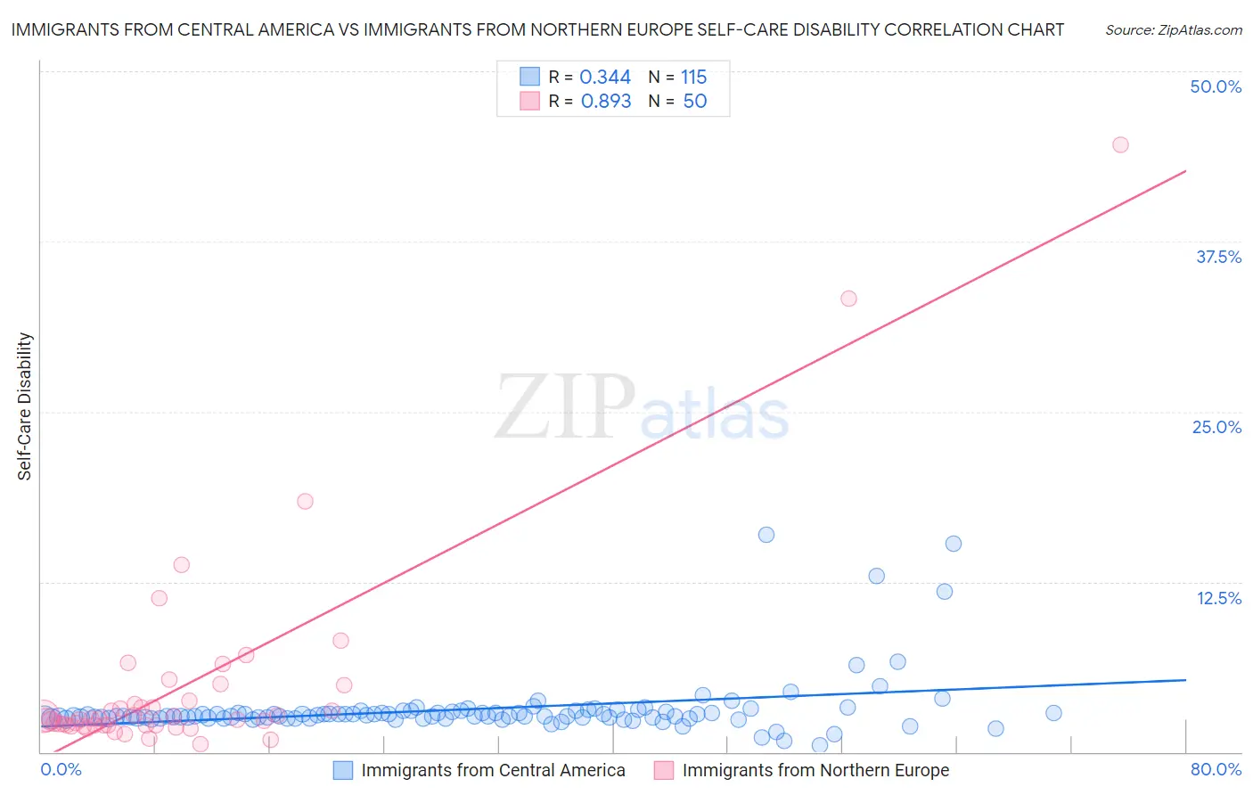 Immigrants from Central America vs Immigrants from Northern Europe Self-Care Disability