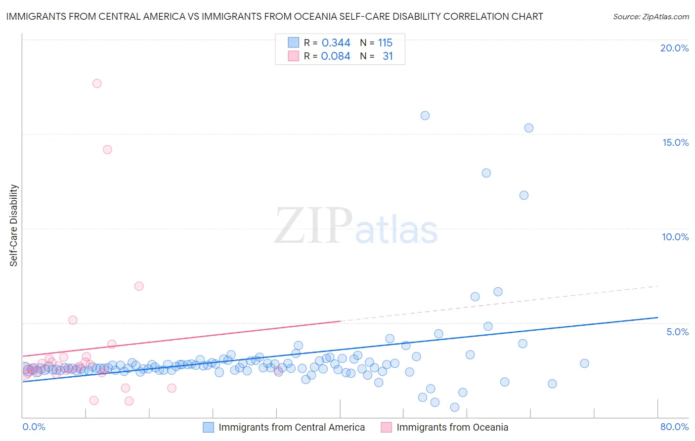Immigrants from Central America vs Immigrants from Oceania Self-Care Disability
