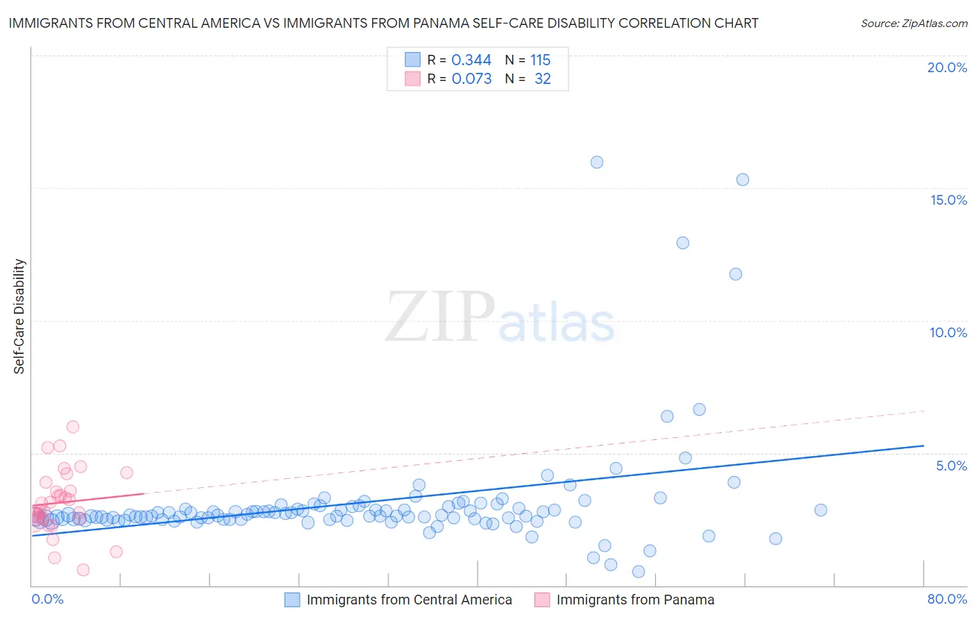 Immigrants from Central America vs Immigrants from Panama Self-Care Disability