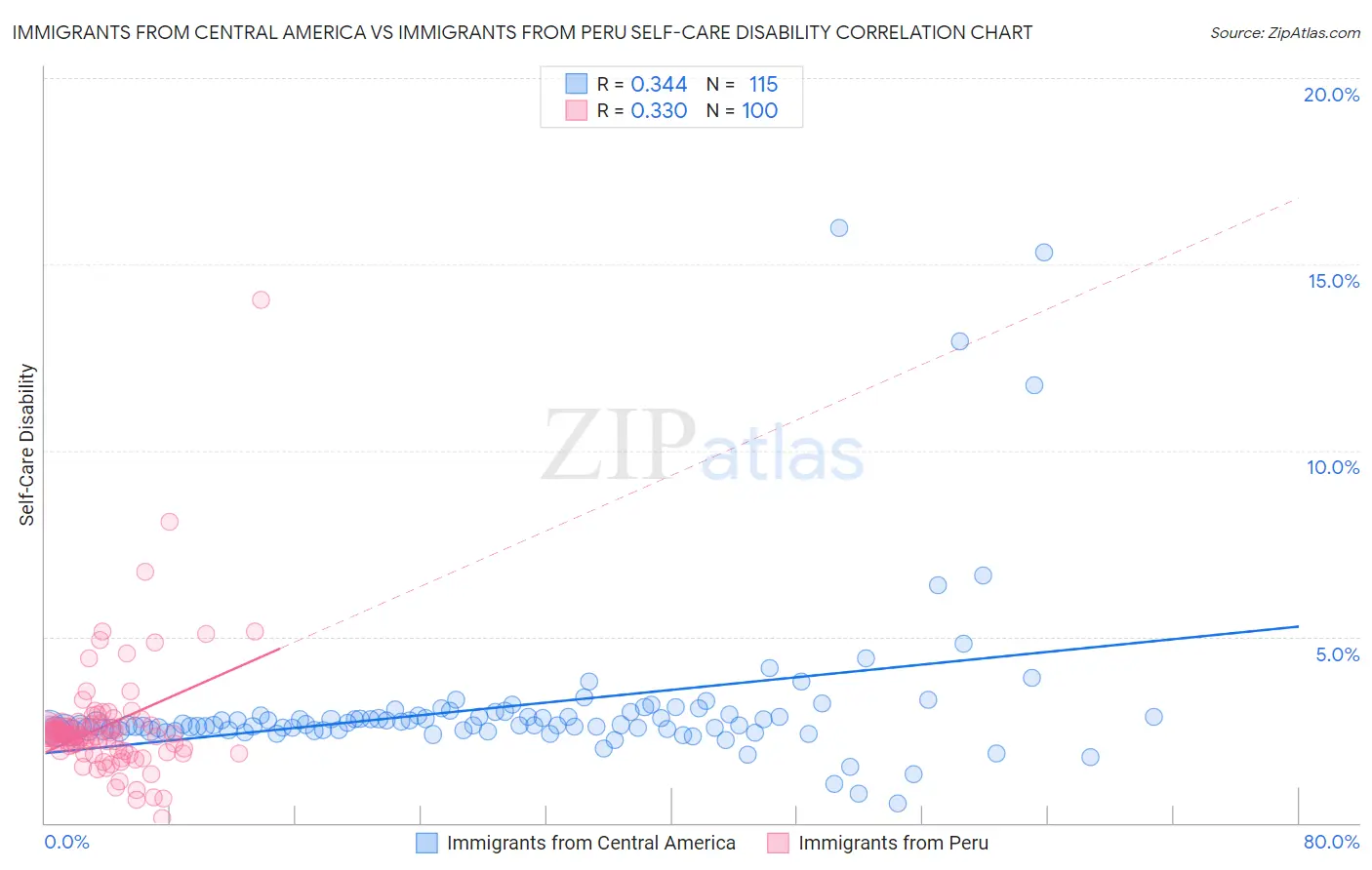 Immigrants from Central America vs Immigrants from Peru Self-Care Disability