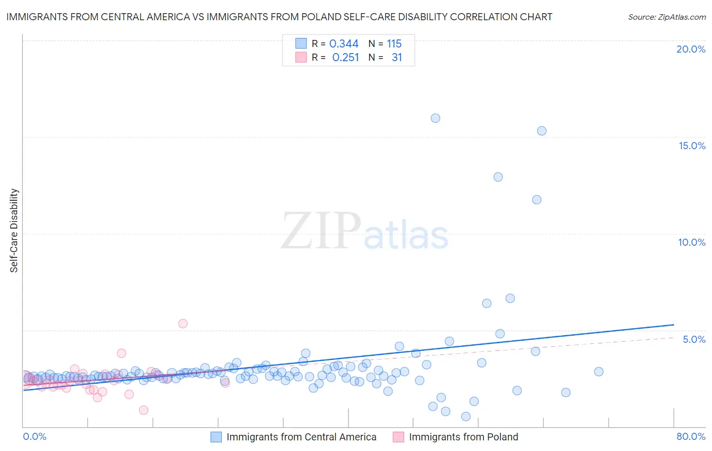 Immigrants from Central America vs Immigrants from Poland Self-Care Disability